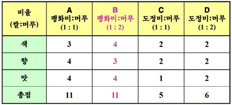 머루주 쌀의 변화에 따른 관능평가