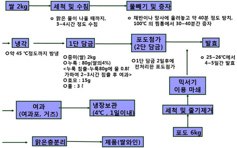 쌀와인(쌀포도주) 제조공정