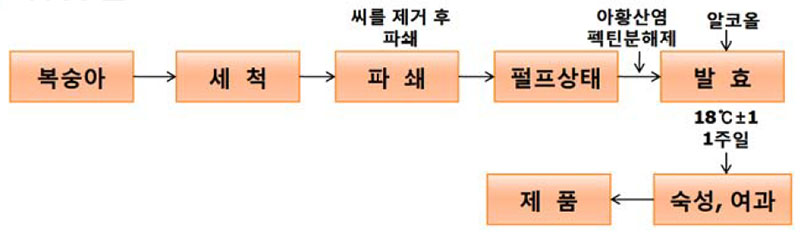 복숭아 발효주 담금 법