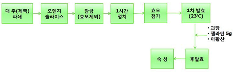 대추주 제조공정