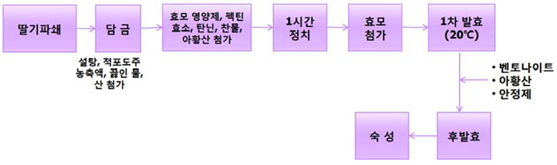 딸기주 제조공정