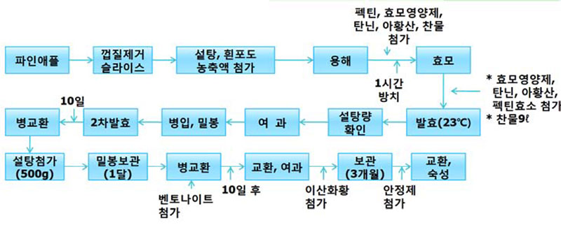 파인애플주 제조공정