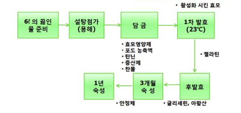 프렌치 보르도와인 제조공정