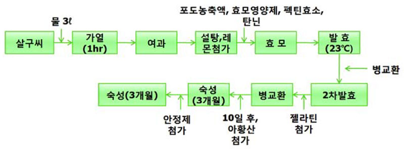 행인주 제조공정