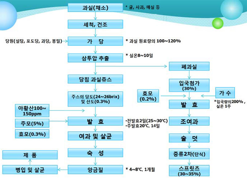 당침 과실주 제조공정