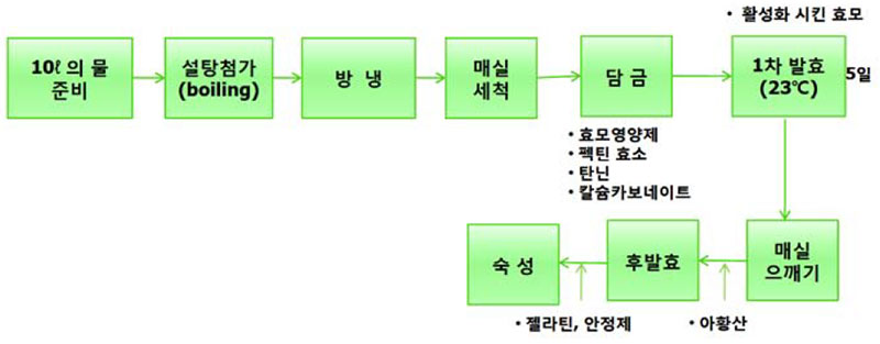 매실주 제조공정