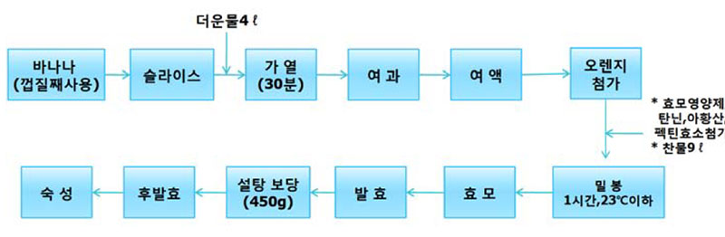 바나나주 제조공정