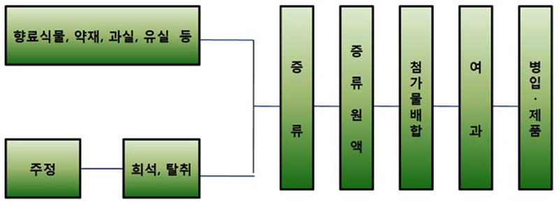 리큐르(Liqueur)의 제조 침출법