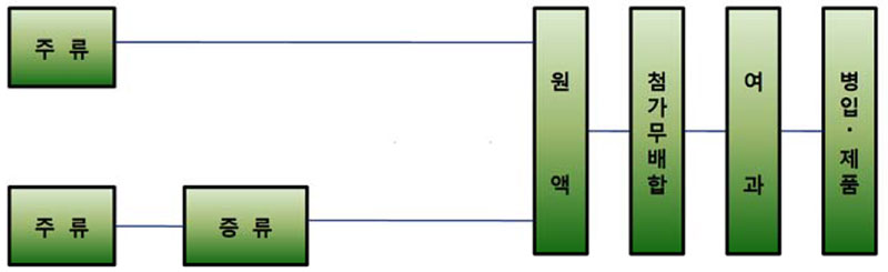 리큐르(Liqueur)의 제조 침출법