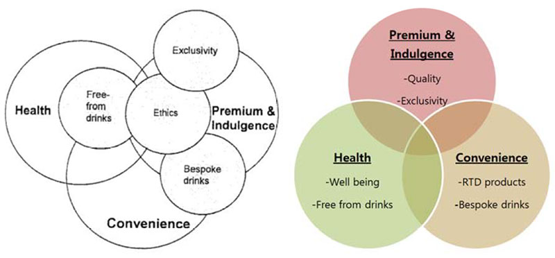 The 3 drinks megatrends