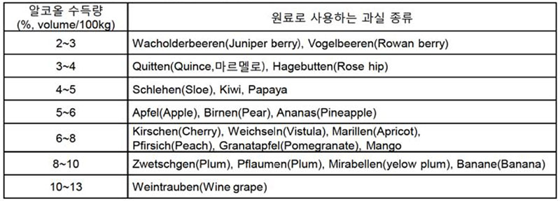 독일 과실 증류주 원료과실의 당분 함량