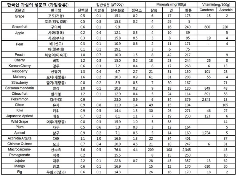 한국산 과실 성분표