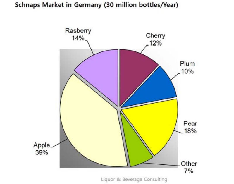 독일 과실 증류주 시장 No1.