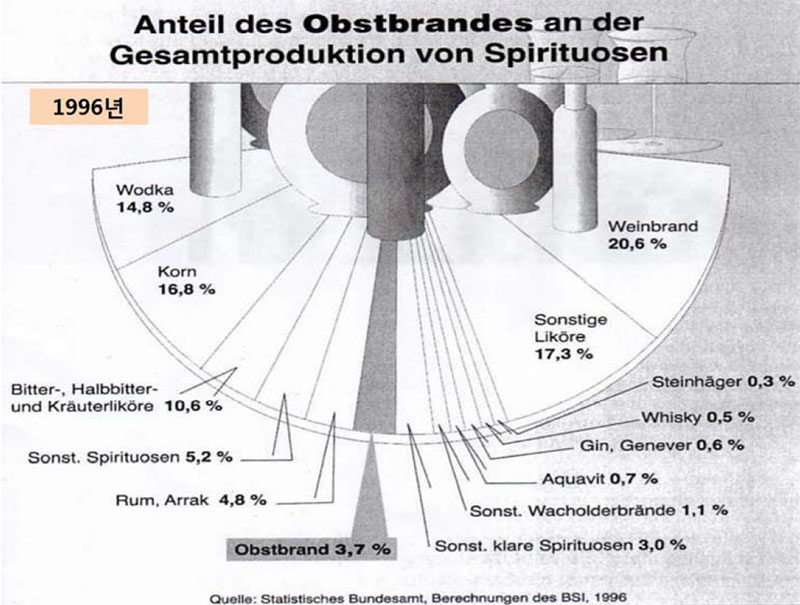 독일 과실 증류주 시장 No2.