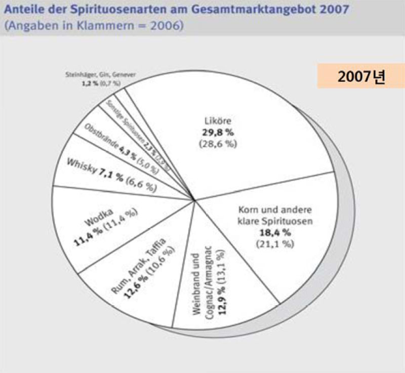 독일 과실 증류주 시장 No3.