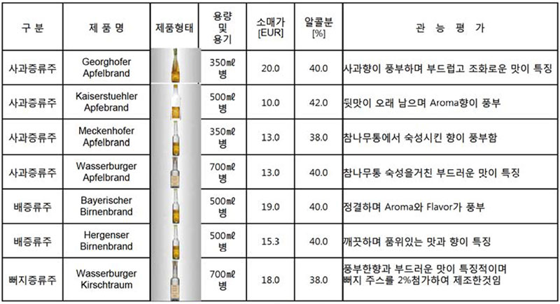 독일 과실 증류주 Schnaps 제품