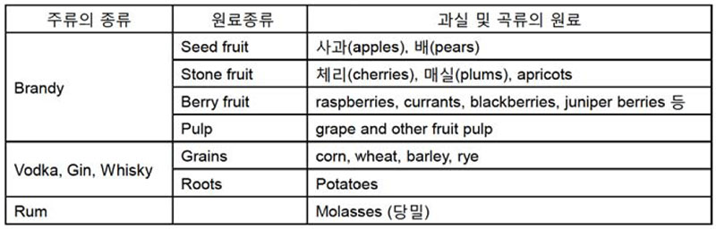 독일 과실 증류주의 원료 No1.