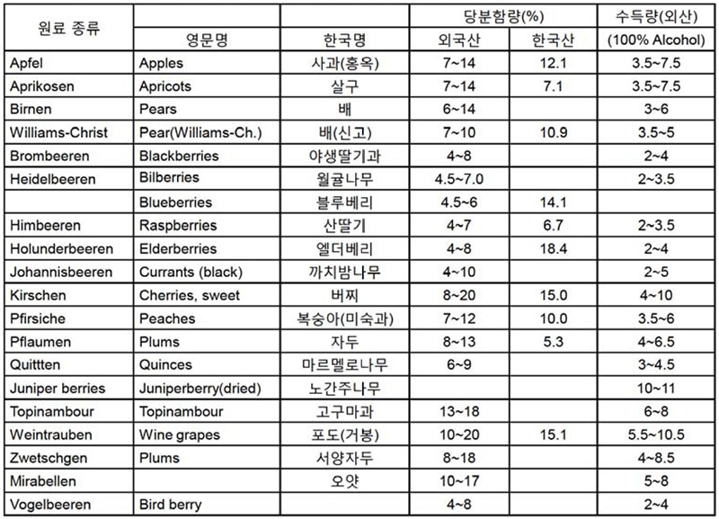 독일 과실 증류주 원료과실의 당함량