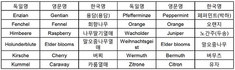 독일 과실 증류주 향기성분 함량이 높은 원료