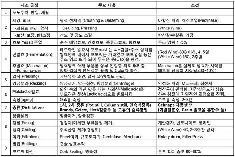 Wine 및 과실증류주 제조공정