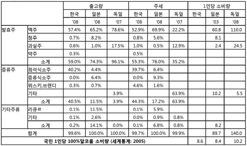 국가별 주류출고량 및 주세액 비교