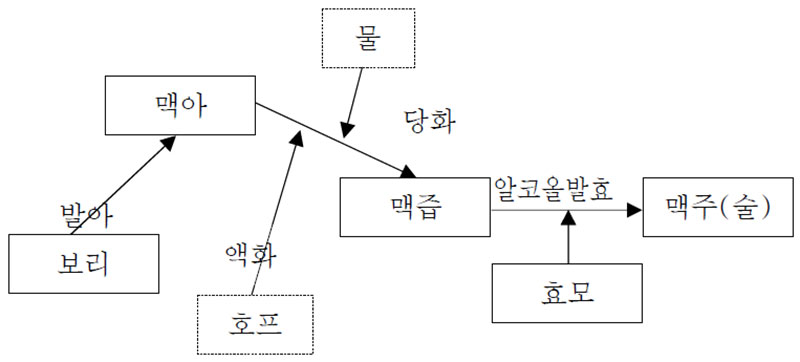 단행복발효 (맥주제조) 과정