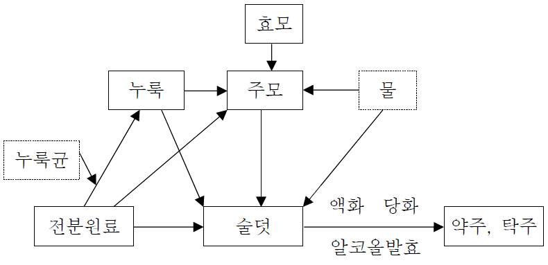 약주제조 과정