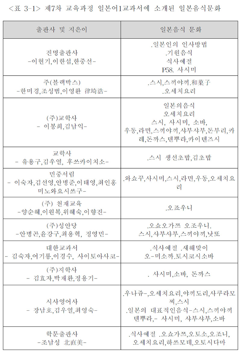 제7차 교육과정 일본어1교과서에 소개된 일본음식문화