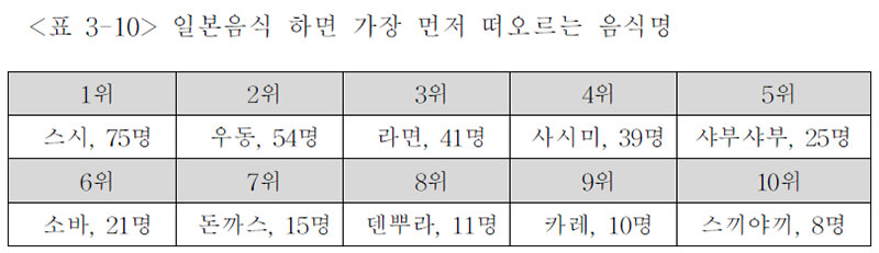 일본음식 하면 가장 먼저 떠오르는 음식명