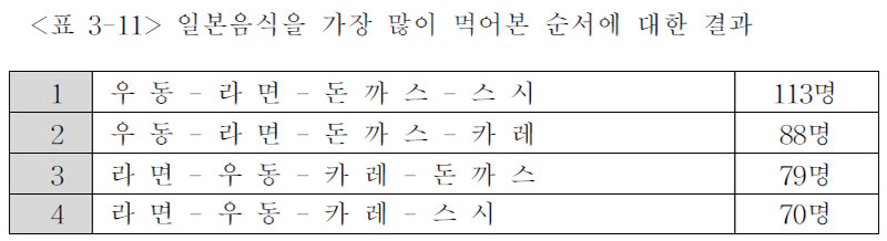 일본음식을 가장 많이 먹어본 순서에 대한 결과