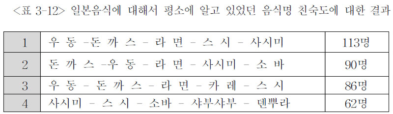 일본음식에 대해서 평소에 알고 있었던 음식명 친숙도에 대한 결과