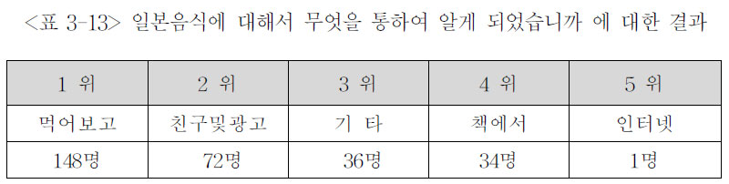 일본음식에 대해서 무엇을 통하여 알게 되었습니까 에 대한 결과