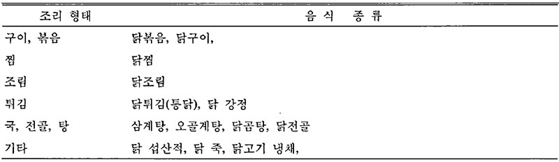 한국 평상시 닭고기 음식