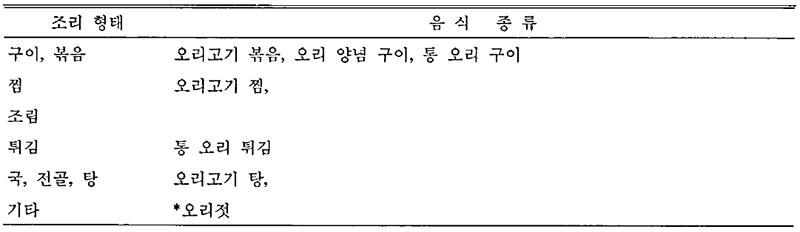 한국 평상시 오리고기 음식