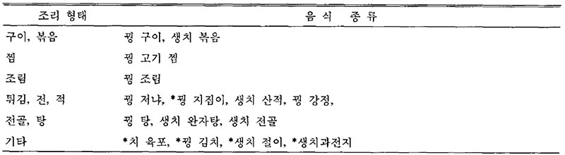 한국 평상시 꿩고기 음식