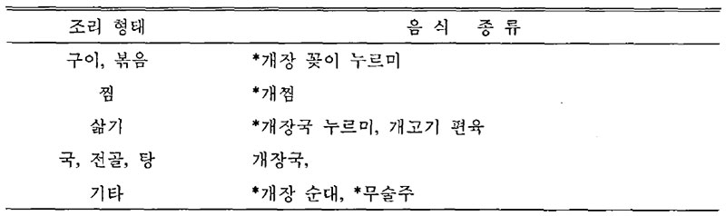 한국 평상시 개고기 음식