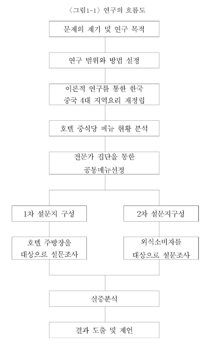 중국 4대 지역요리 메뉴개발 연구의 흐름