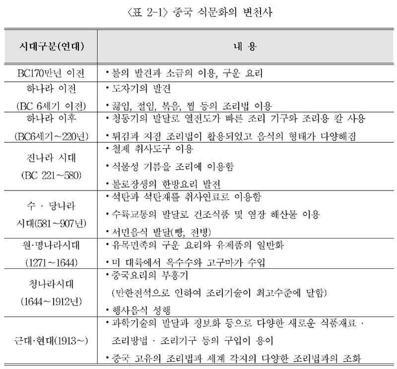 중국 식문화의 변천사