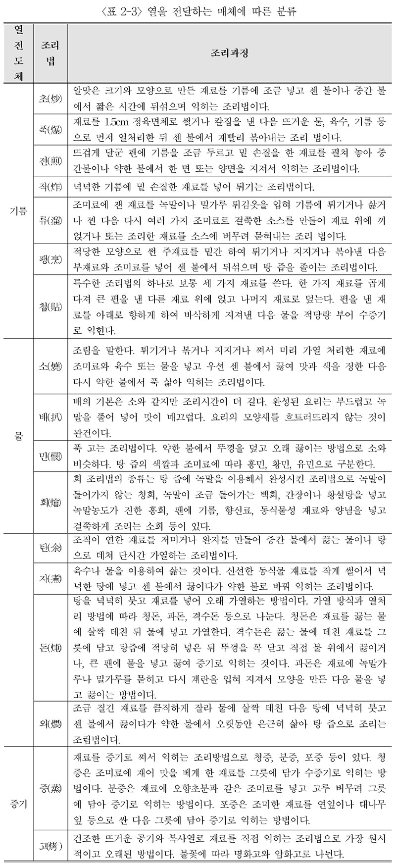 중국요리 조리법