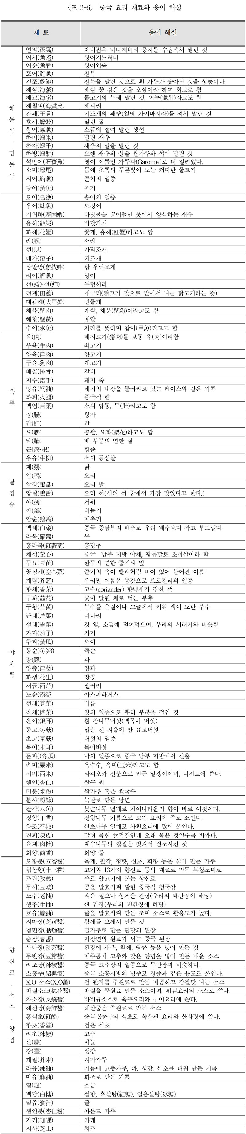 중국요리 재료와 용어 해설