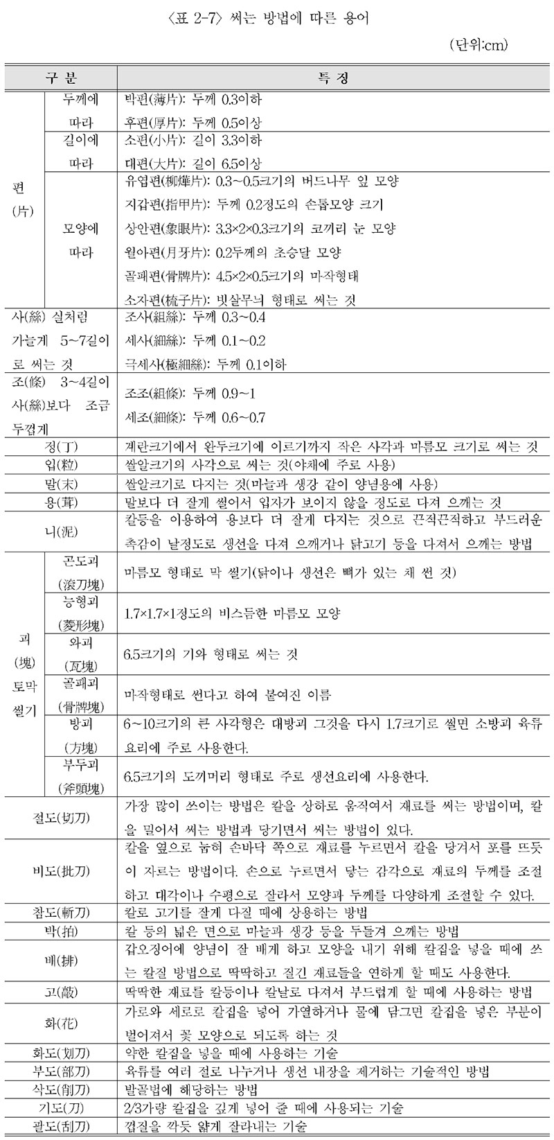 중국요리 써는 방법에 따른 용어