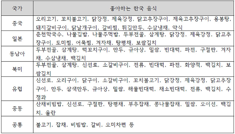 외국인이 좋아하는 한국음식