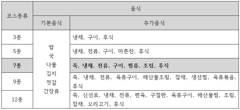 외국인을 위한 코스상차림음식