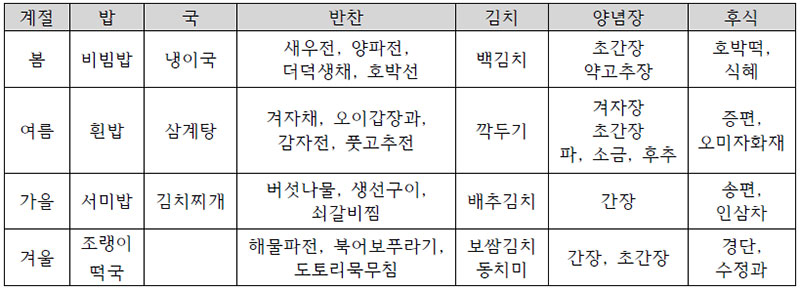 공간 전개형 식단