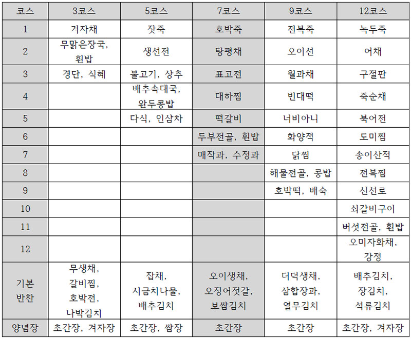 시간 전개형 식단