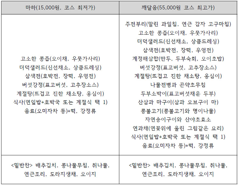 사찰음식점 ‘발우공양’ 메뉴