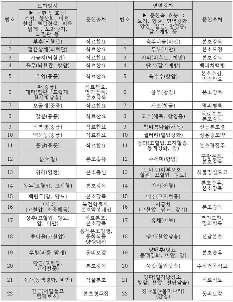 노화방지, 면역강화 효능보유 식품 및 약재 No1.