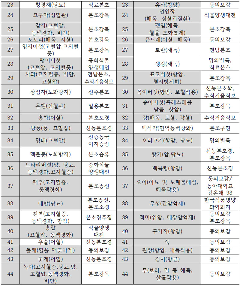 노화방지, 면역강화 효능보유 식품 및 약재 No2.