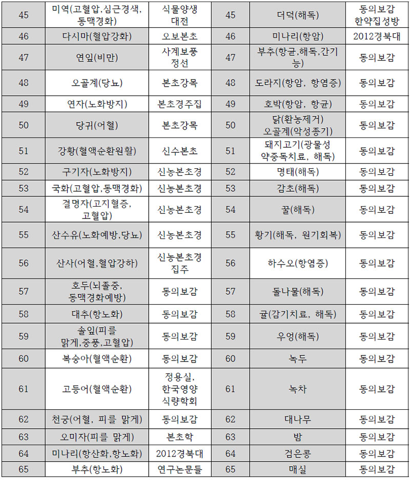 노화방지, 면역강화 효능보유 식품 및 약재 No3.