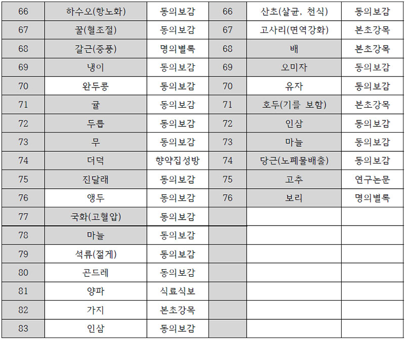 노화방지, 면역강화 효능보유 식품 및 약재 No4.